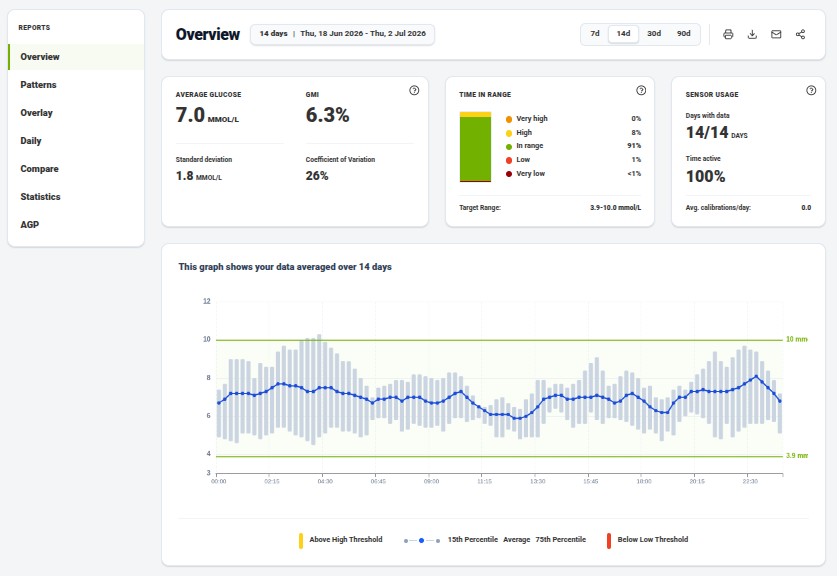 Nightscout Lucid Dashboard Overview
