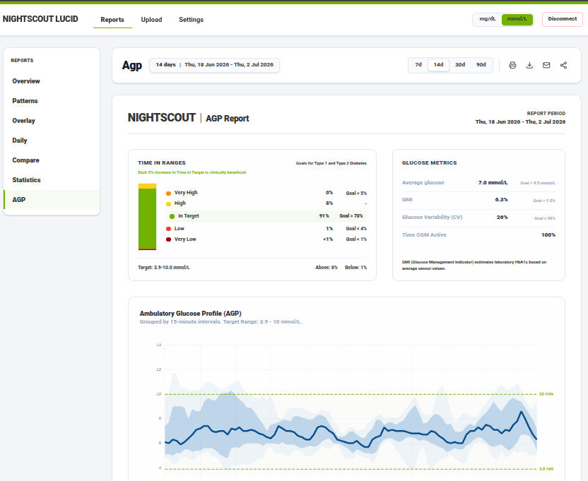 Nightscout Lucid AGP Profile